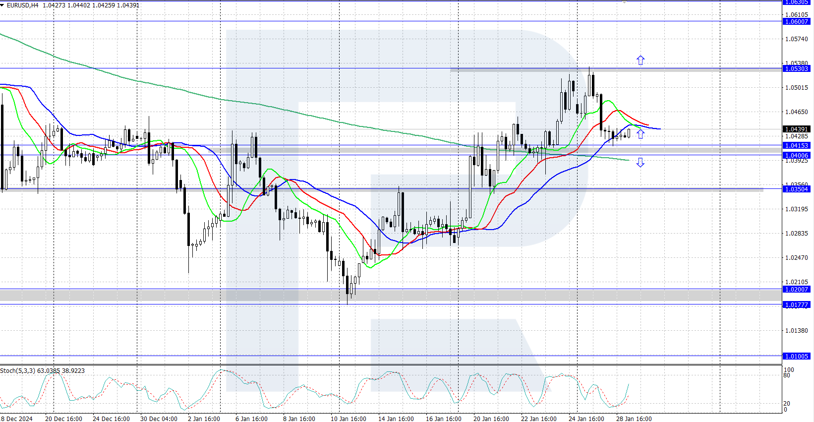 EURUSD technical analysis