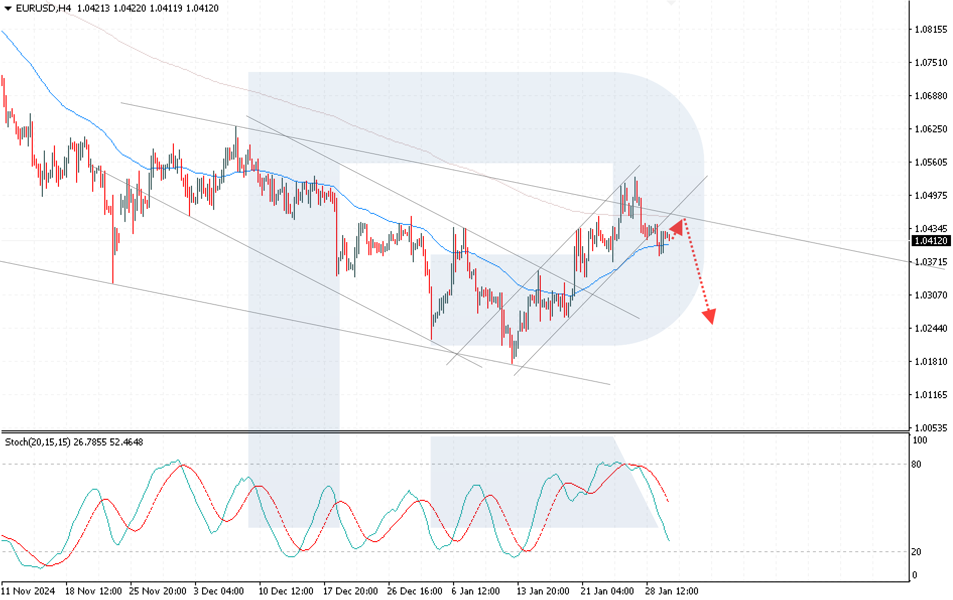 EURUSD technical analysis