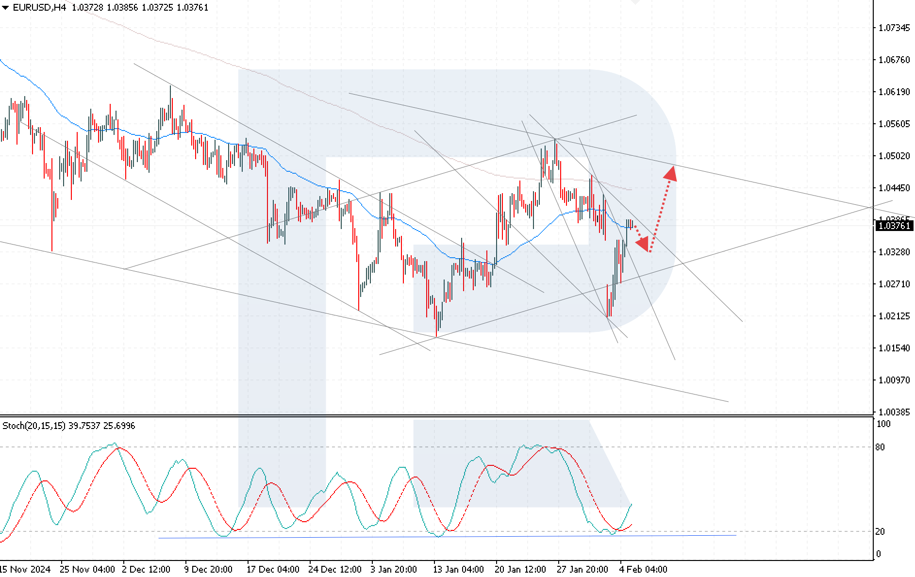 EURUSD technical analysis