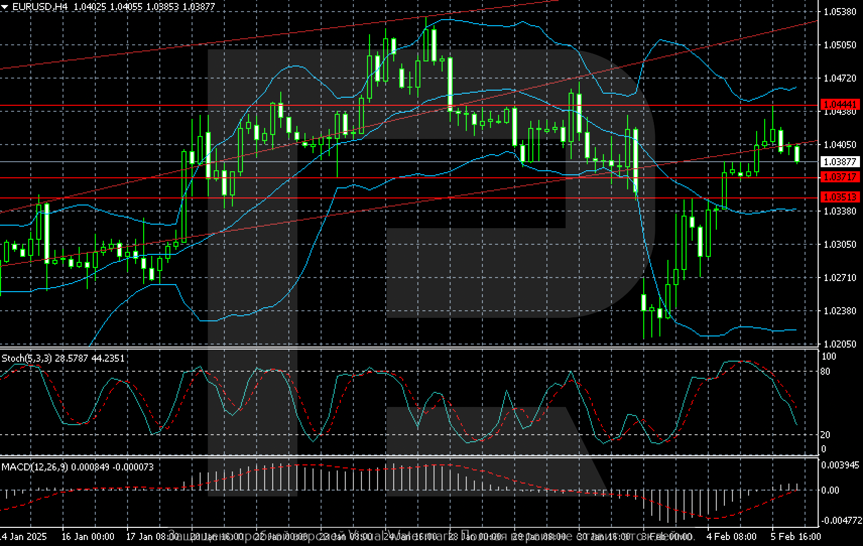 EURUSD technical analysis