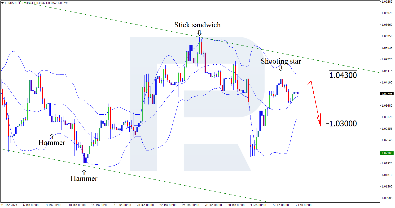 EURUSD technical analysis