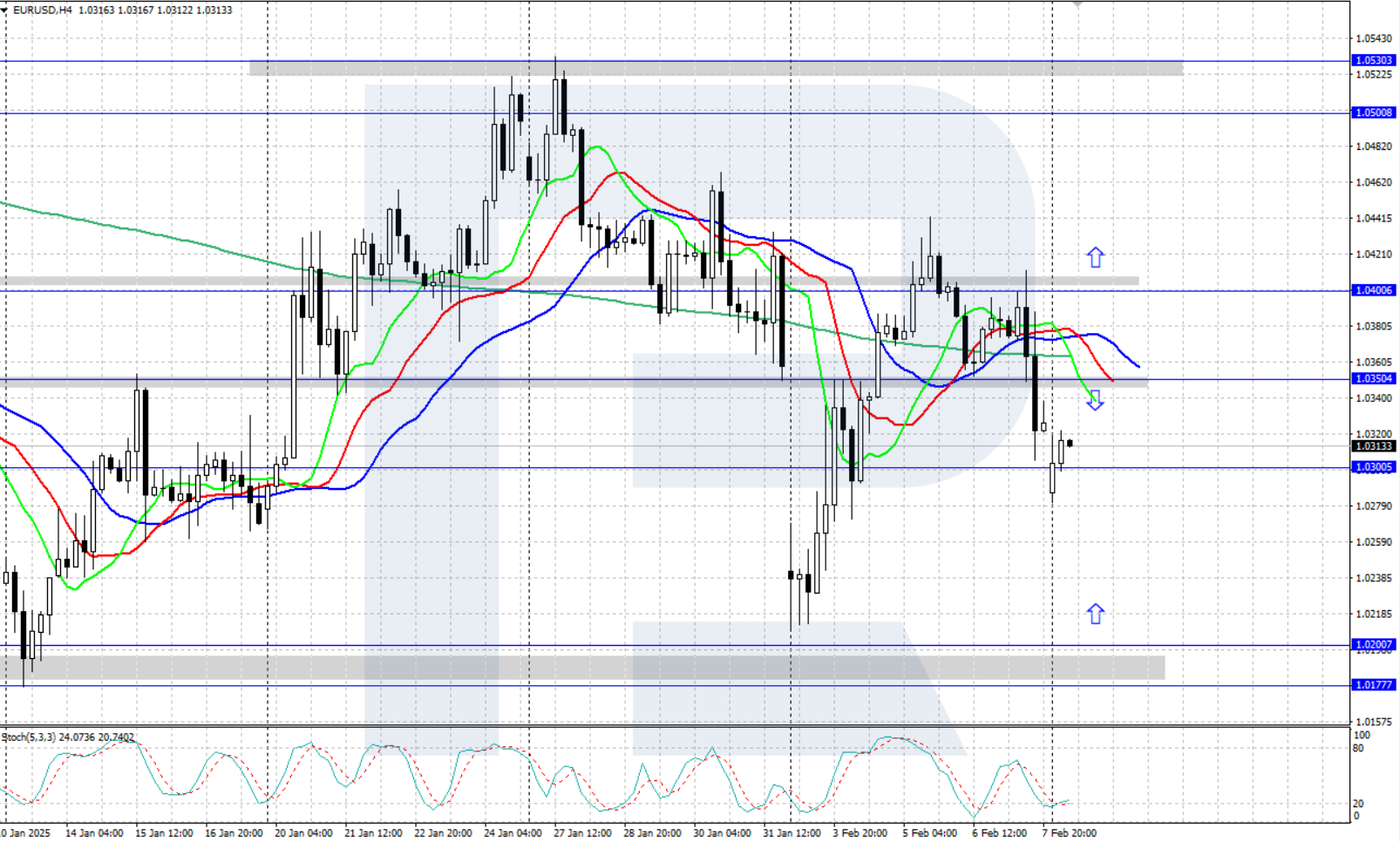 EURUSD technical analysis