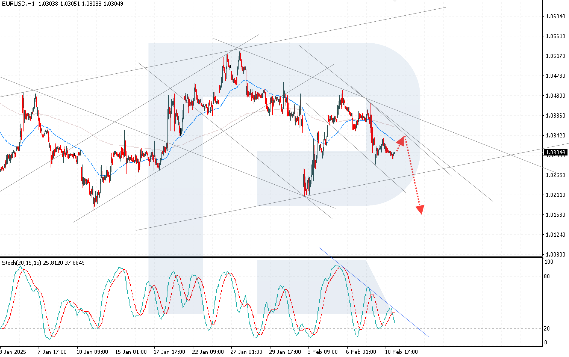 EURUSD technical analysis