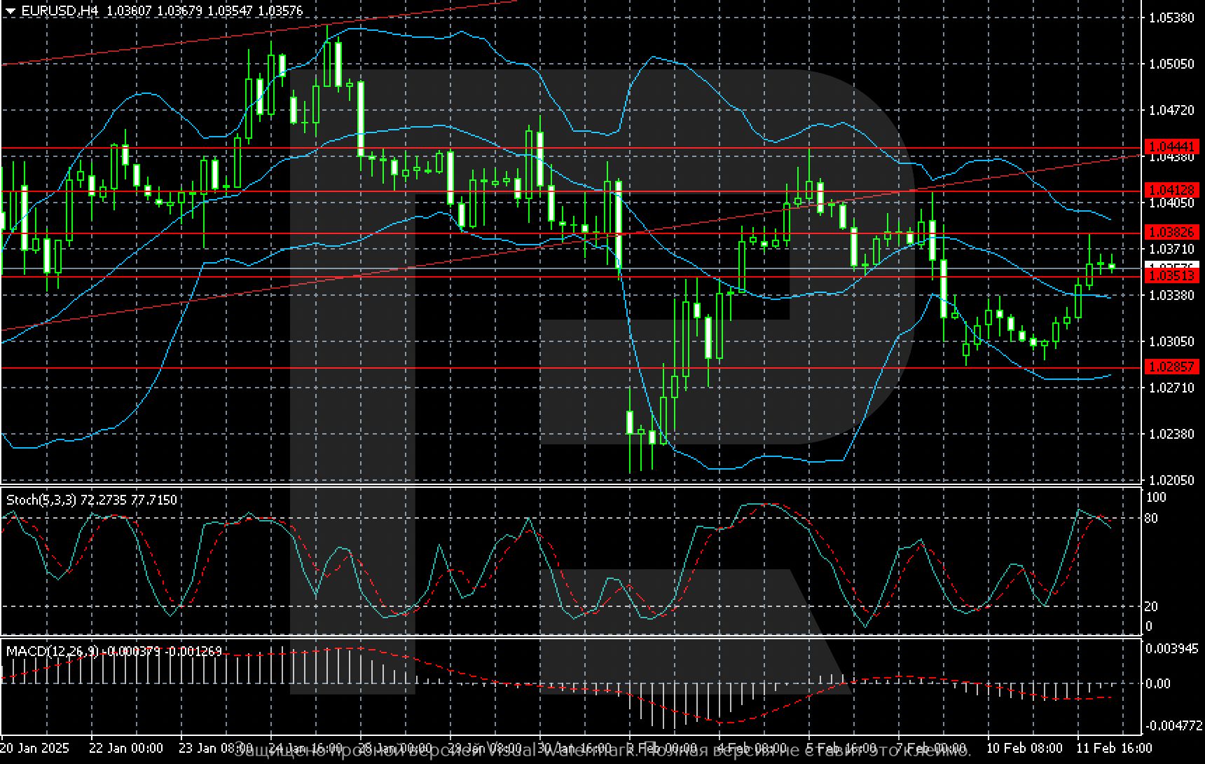 EURUSD technical analysis