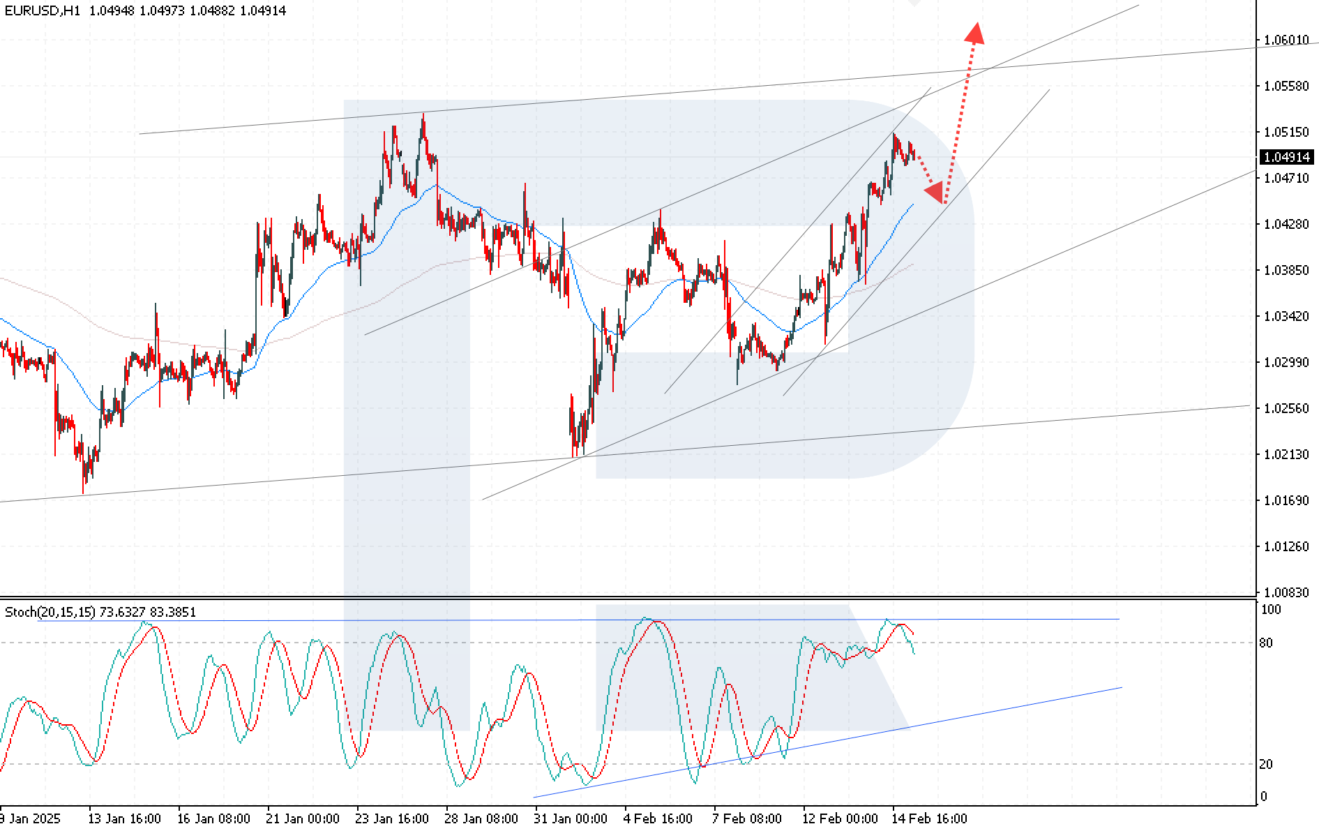 EURUSD technical analysis