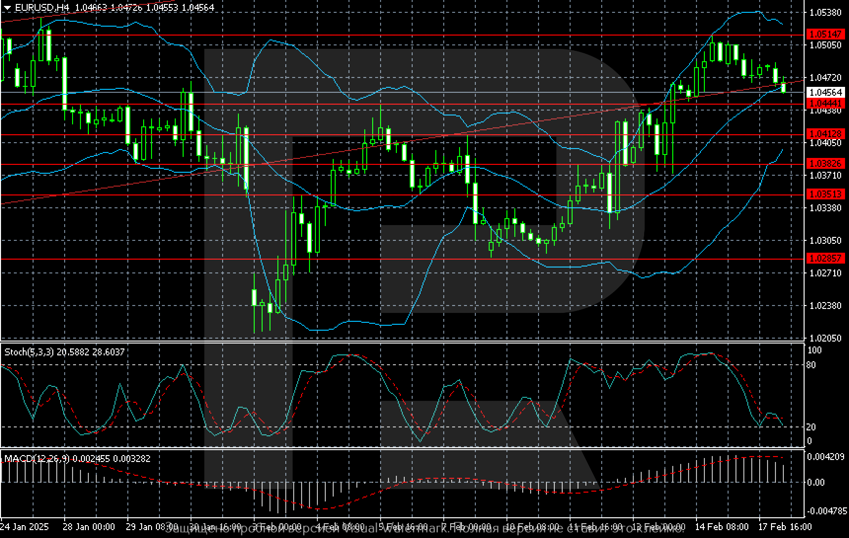 EURUSD technical analysis