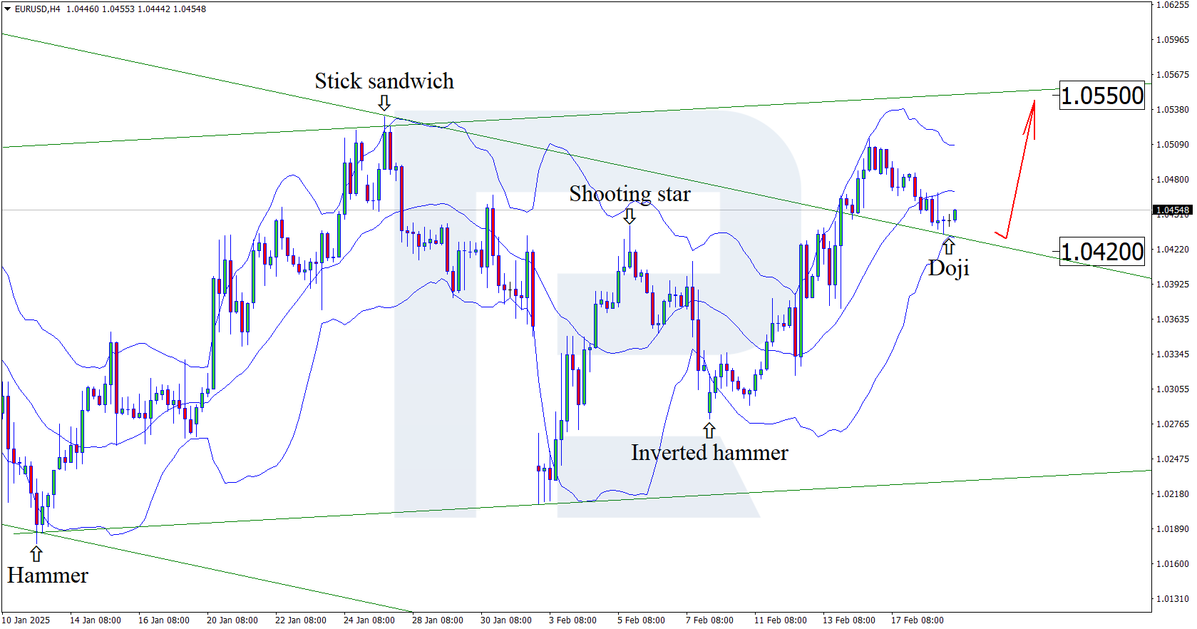 EURUSD technical analysis