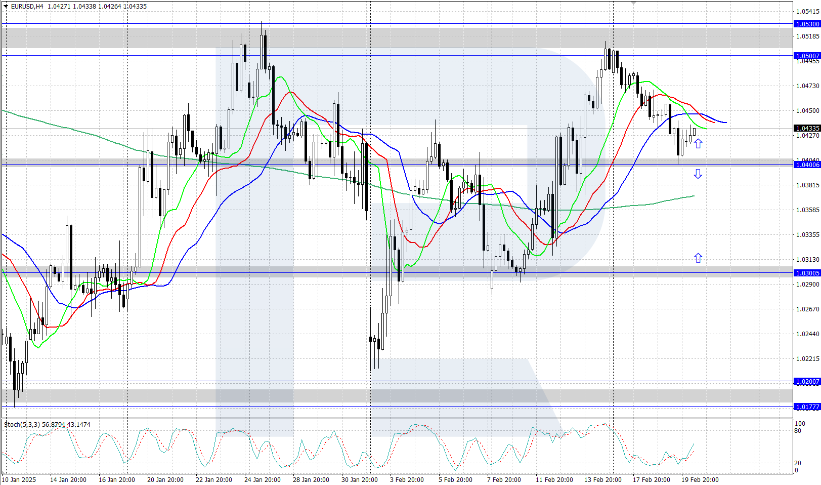 EURUSD technical analysis