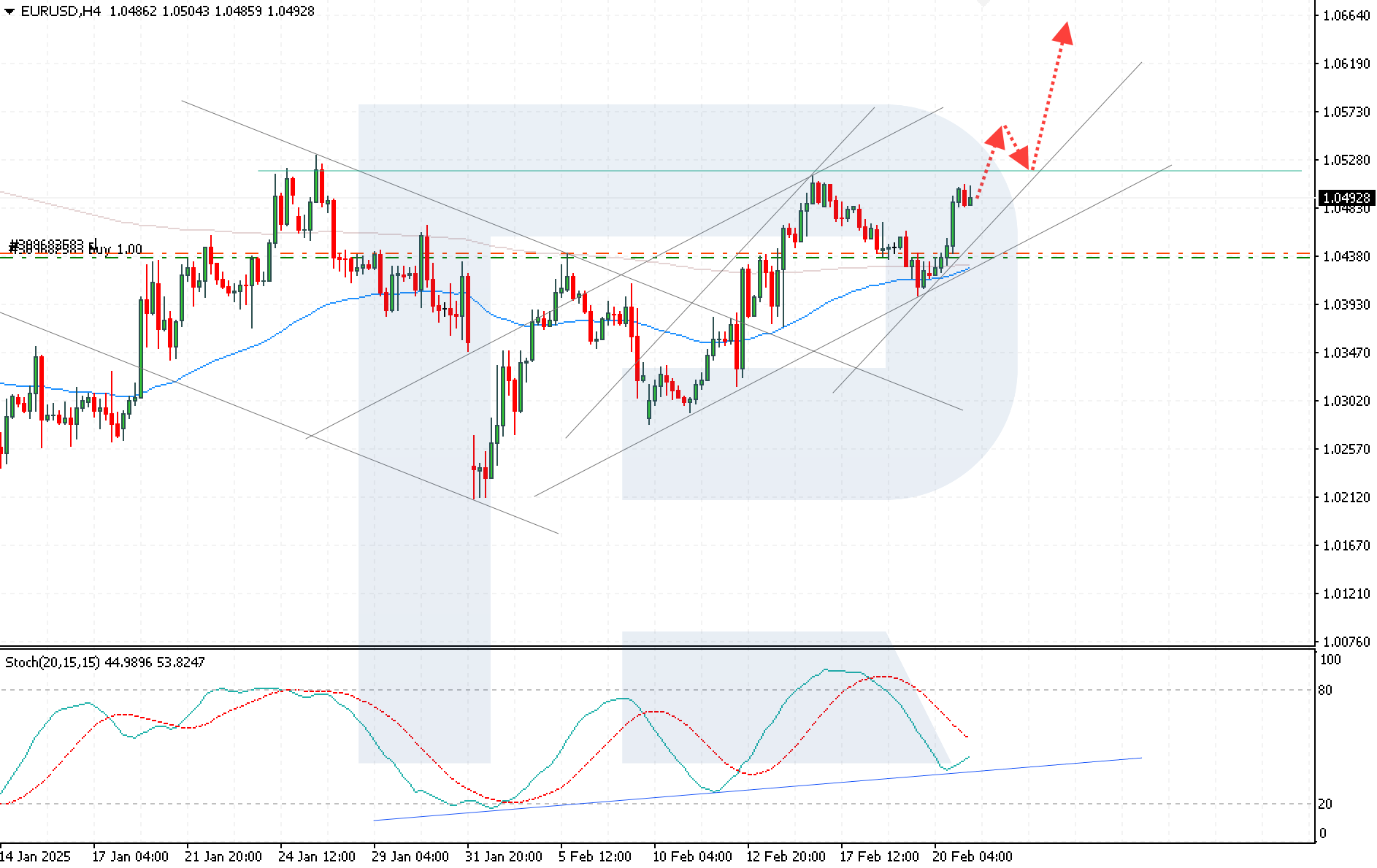 EURUSD technical analysis