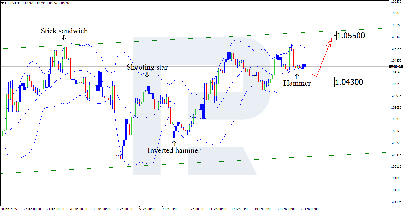 EURUSD technical analysis