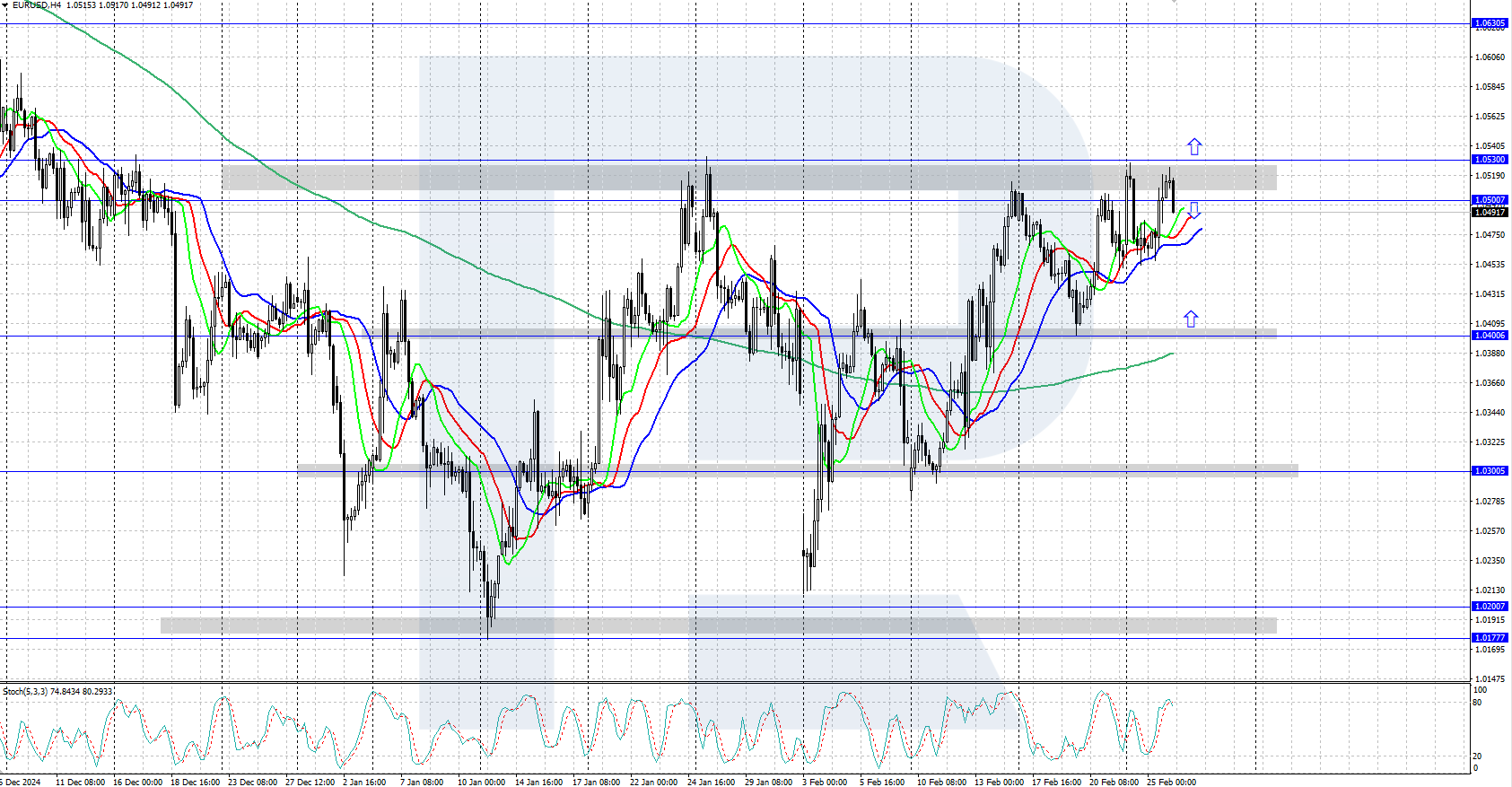 EURUSD technical analysis