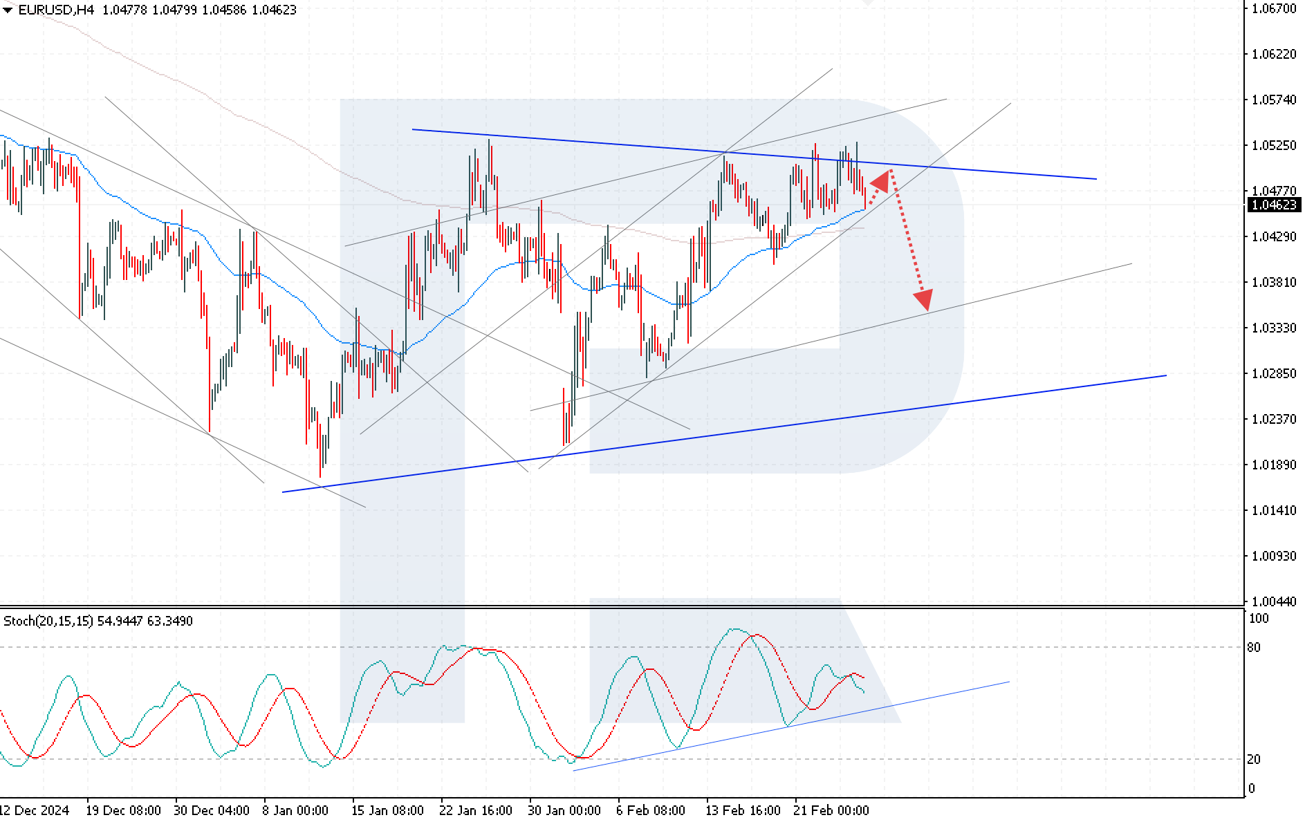 EURUSD technical analysis