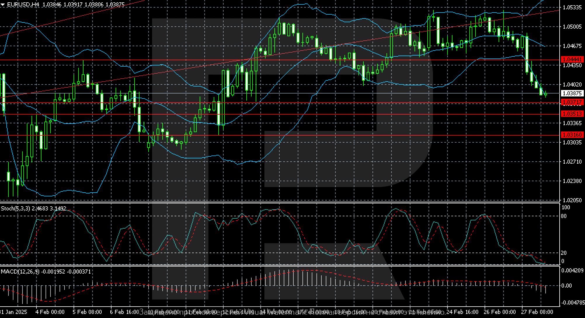 EURUSD technical analysis