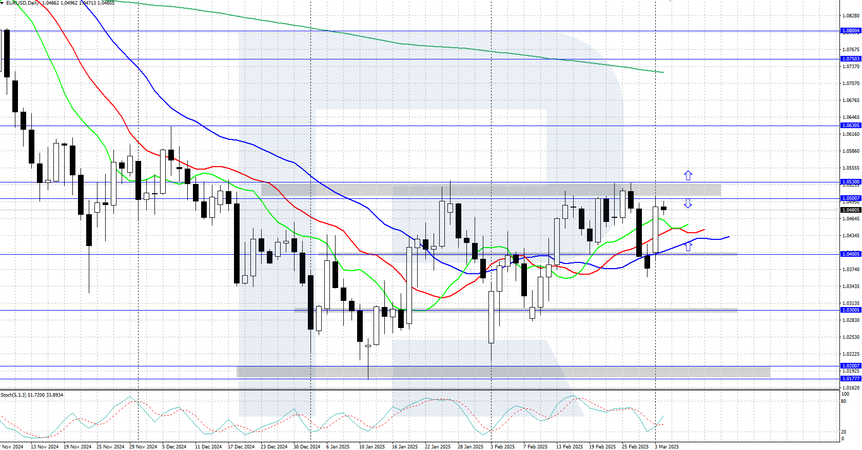 EURUSD technical analysis