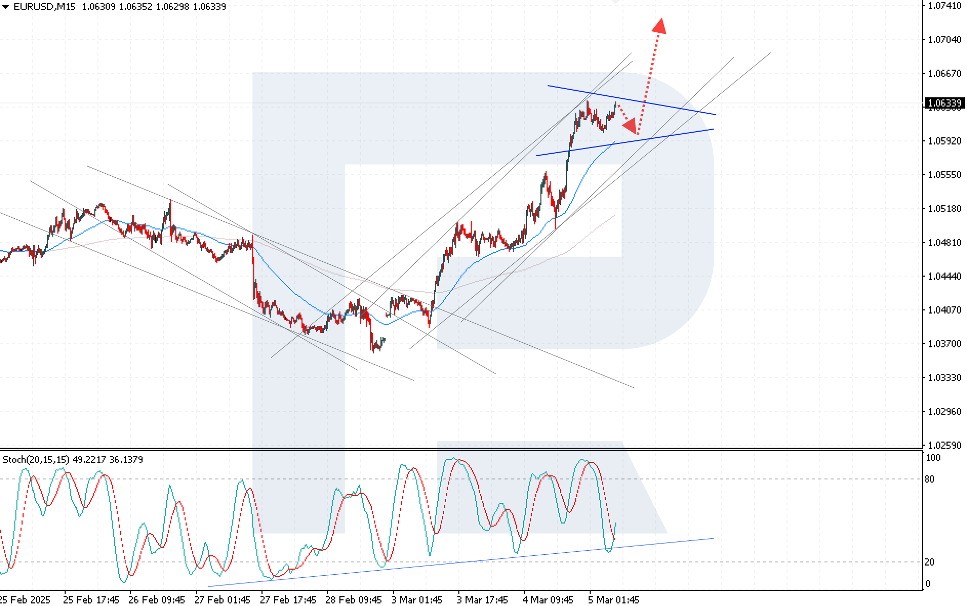 EURUSD technical analysis