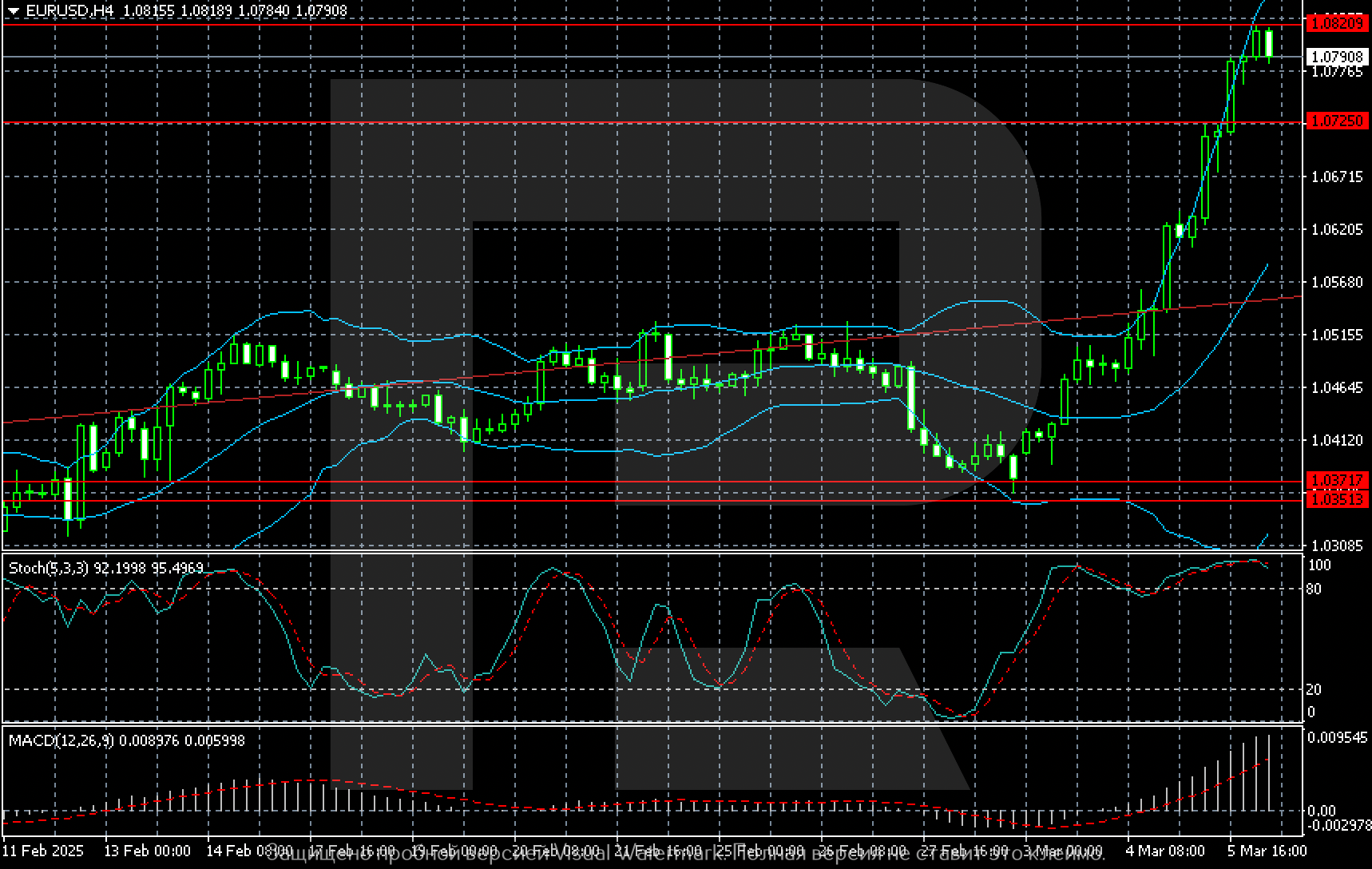 EURUSD technical analysis