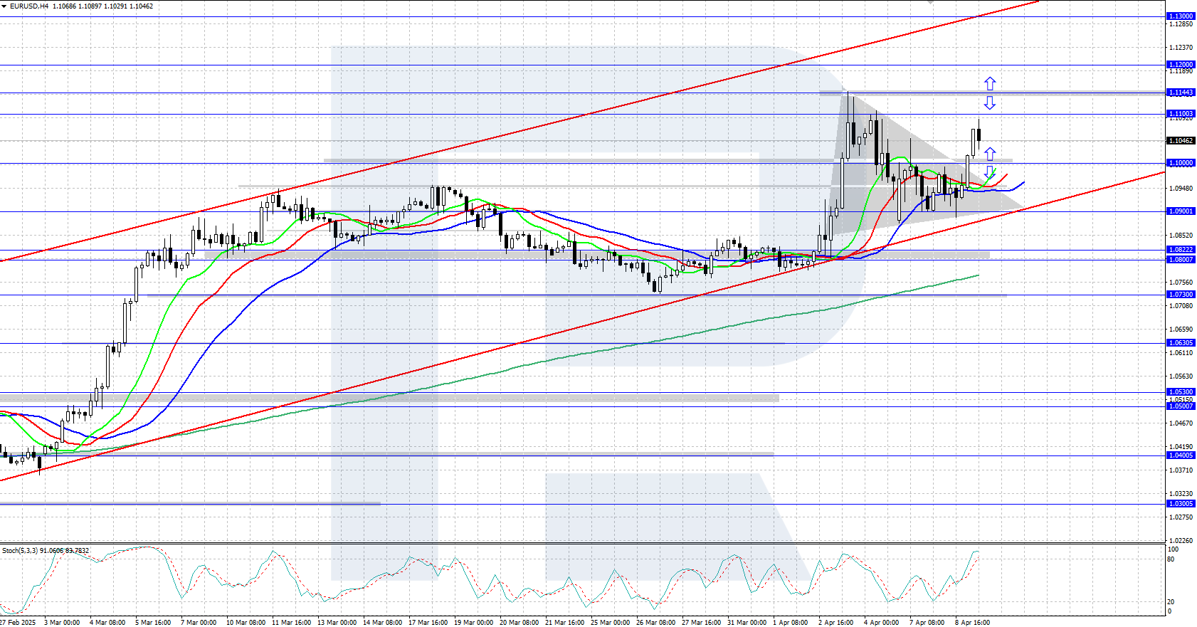 EURUSD technical analysis