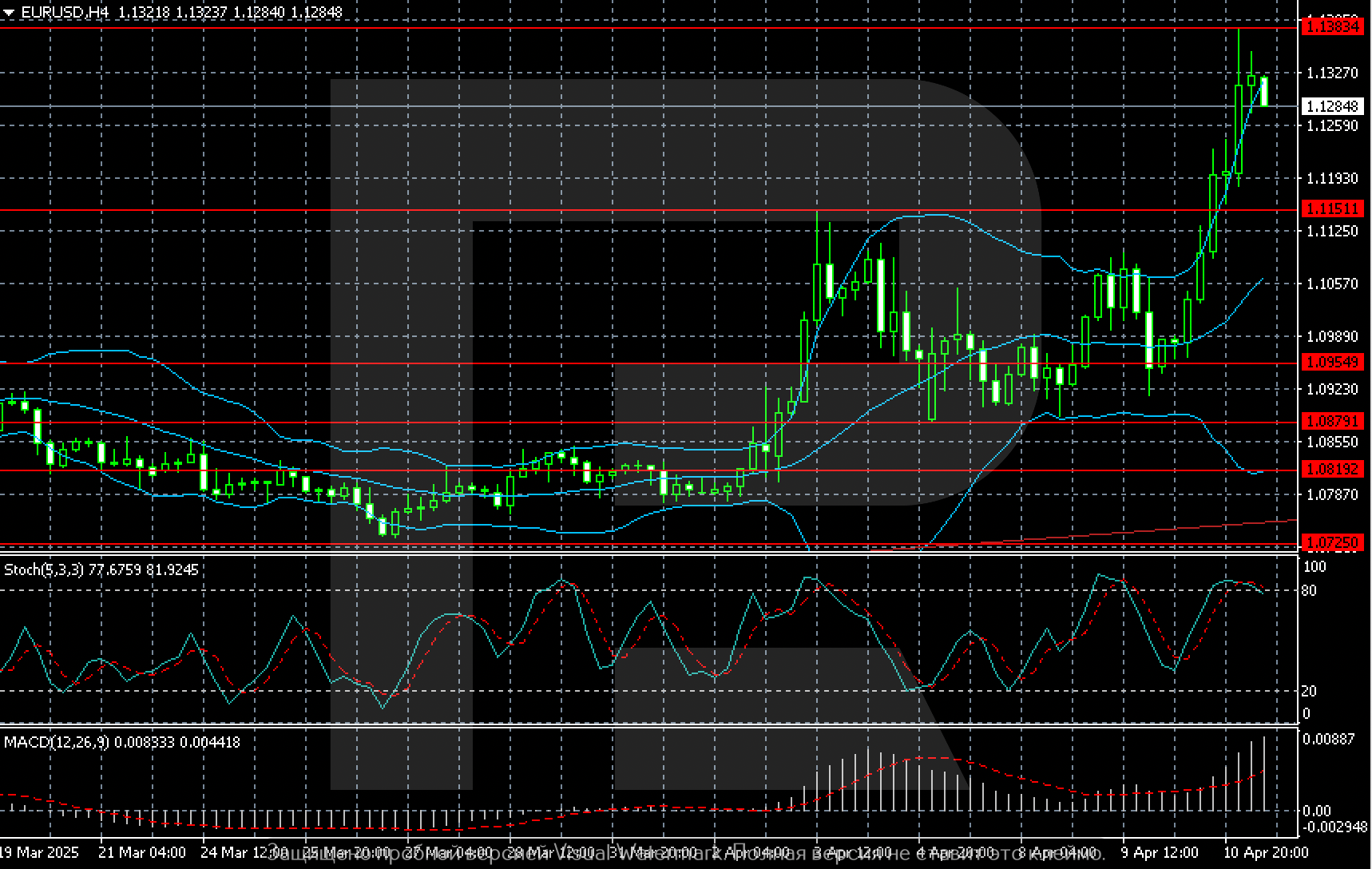 EURUSD technical analysis