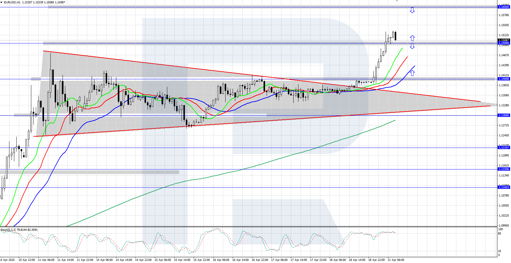 EURUSD technical analysis