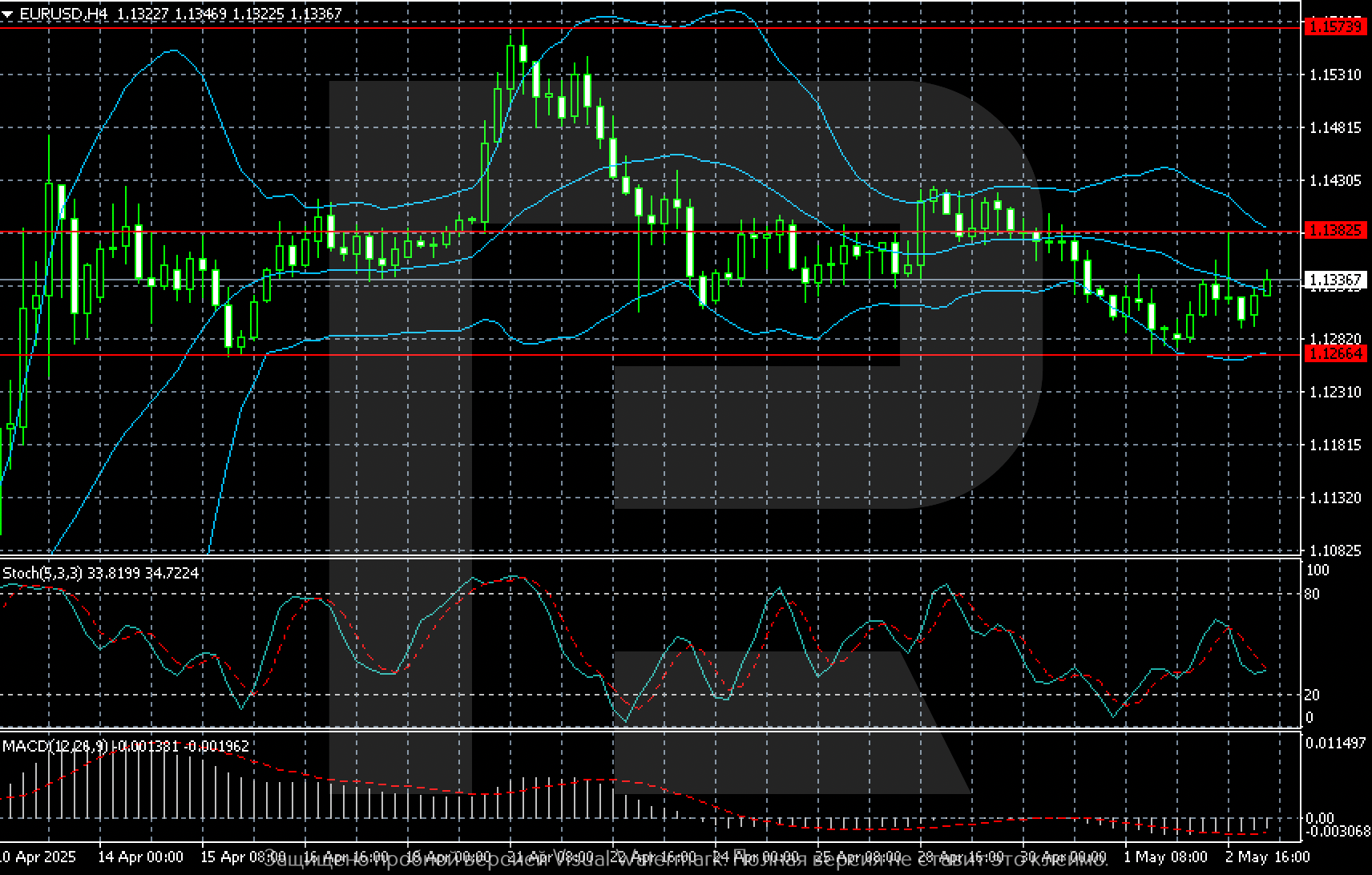 EURUSD technical analysis