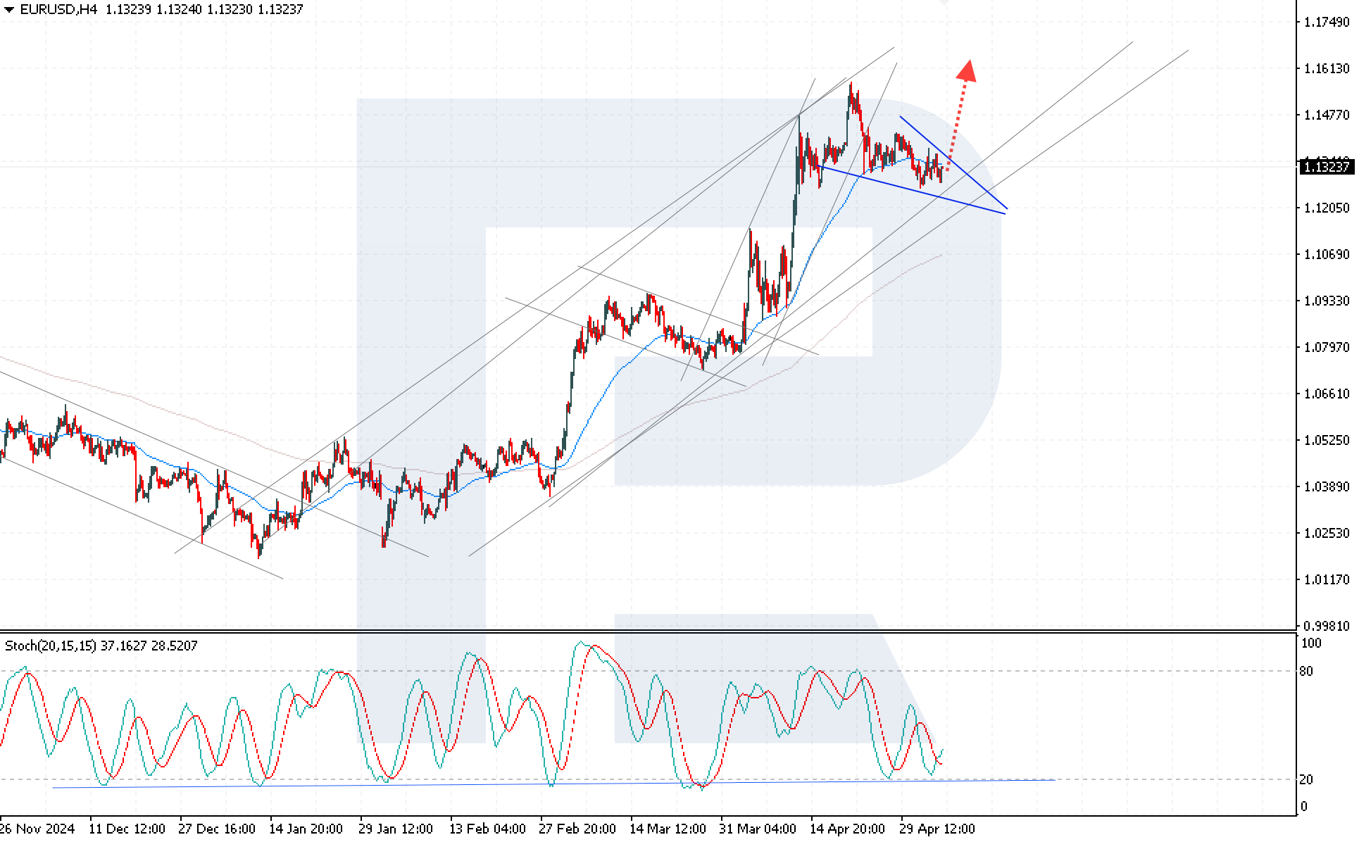 EURUSD technical analysis
