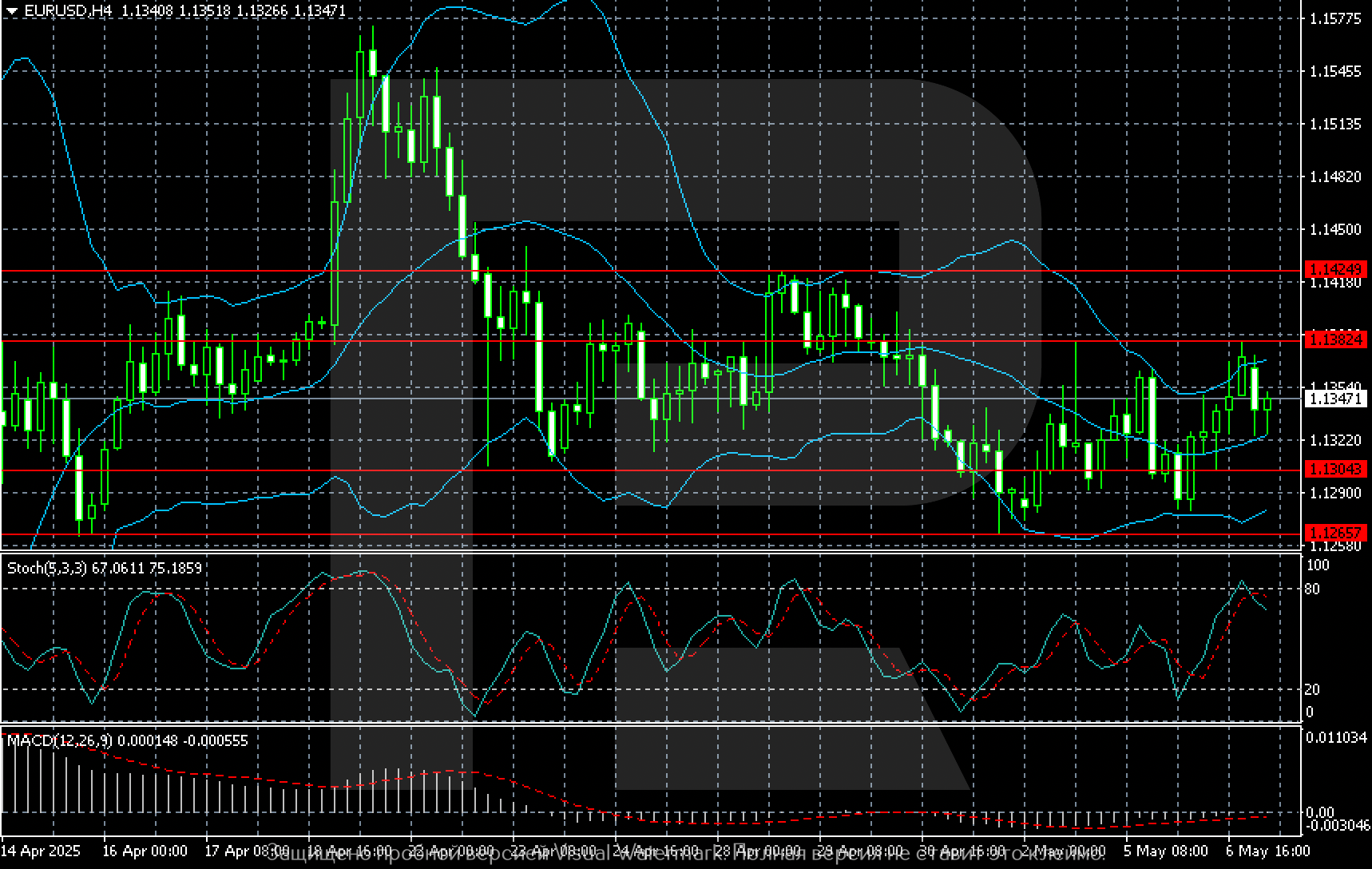 EURUSD technical analysis