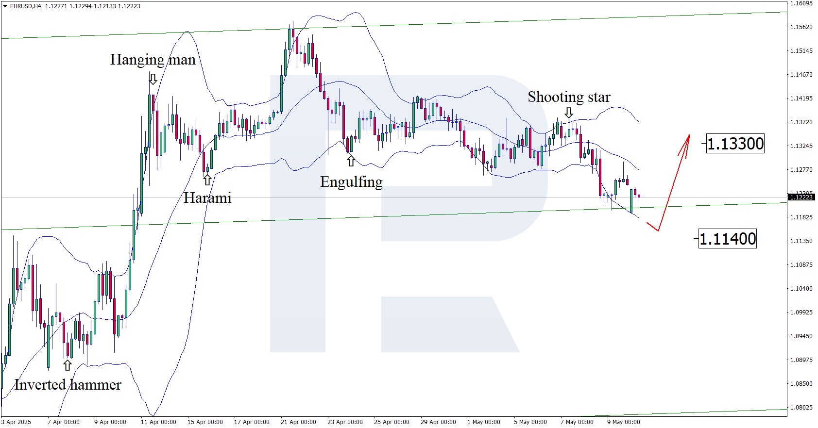 EURUSD technical analysis
