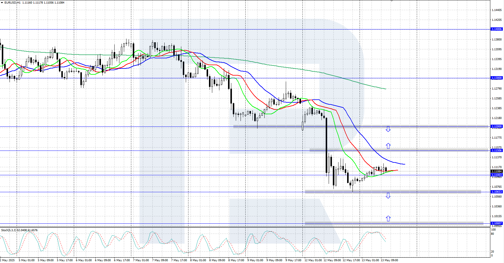 EURUSD technical analysis
