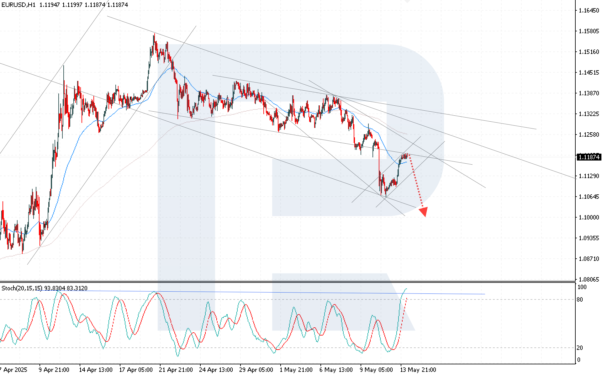 EURUSD technical analysis