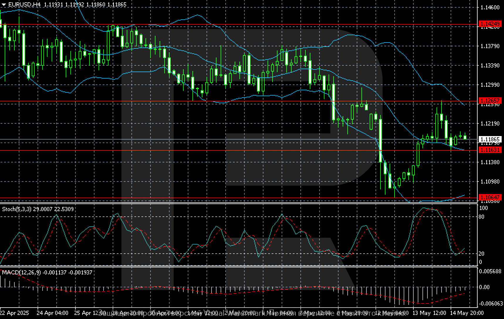 EURUSD technical analysis