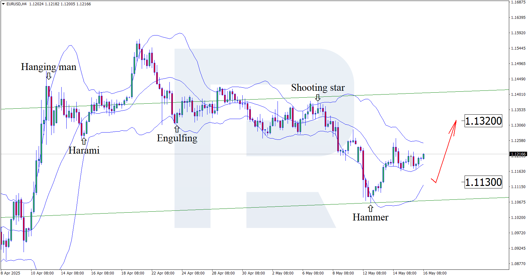 EURUSD technical analysis