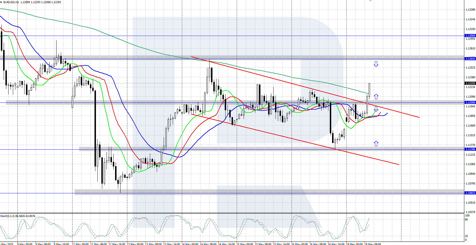 EURUSD technical analysis