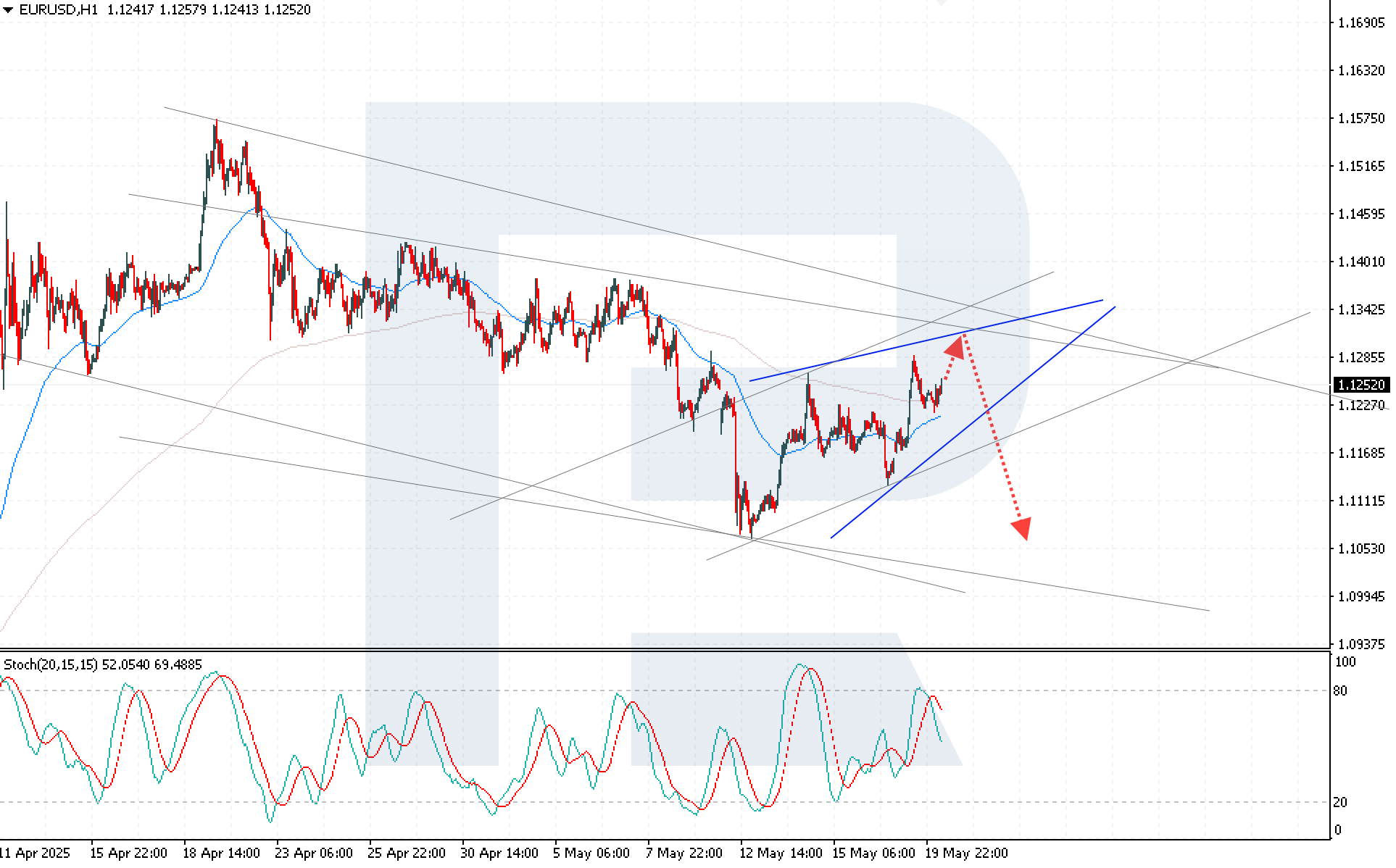 EURUSD technical analysis
