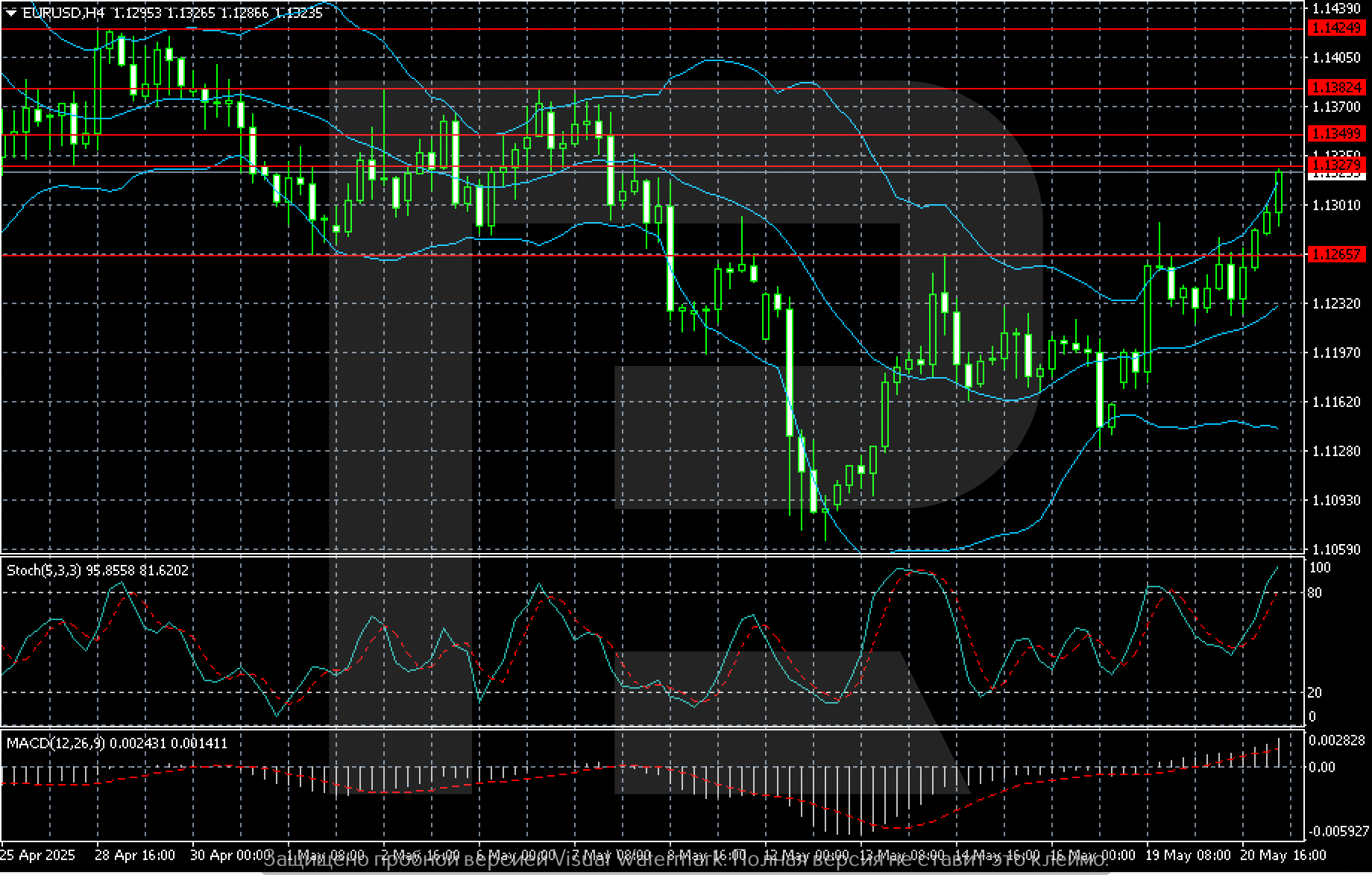 EURUSD technical analysis