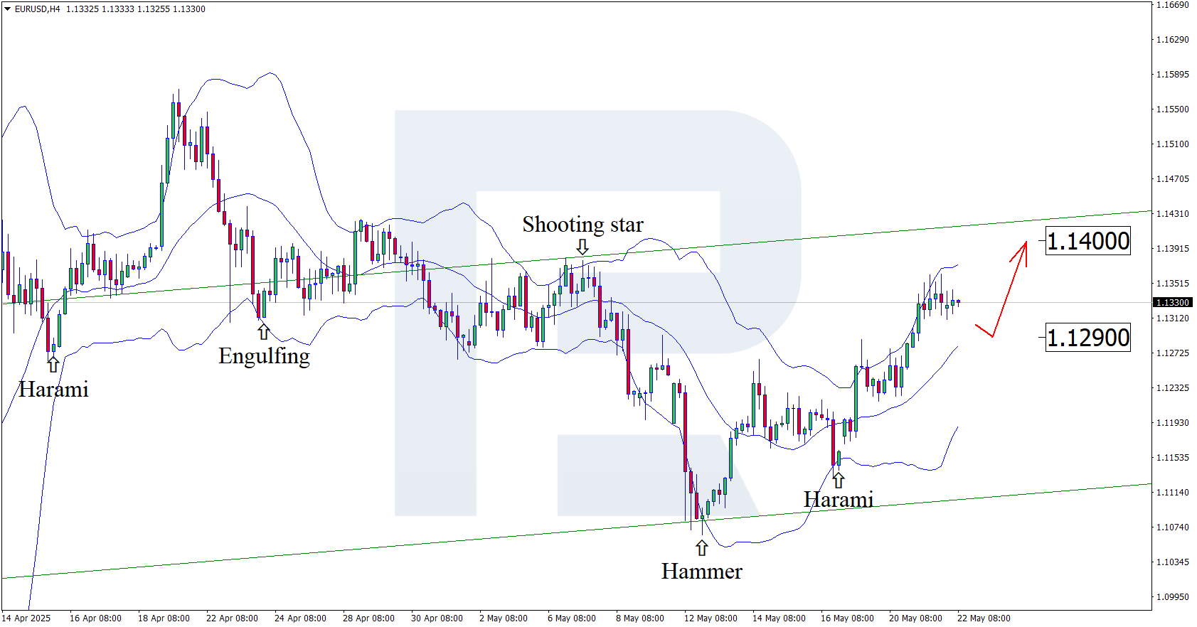 EURUSD technical analysis