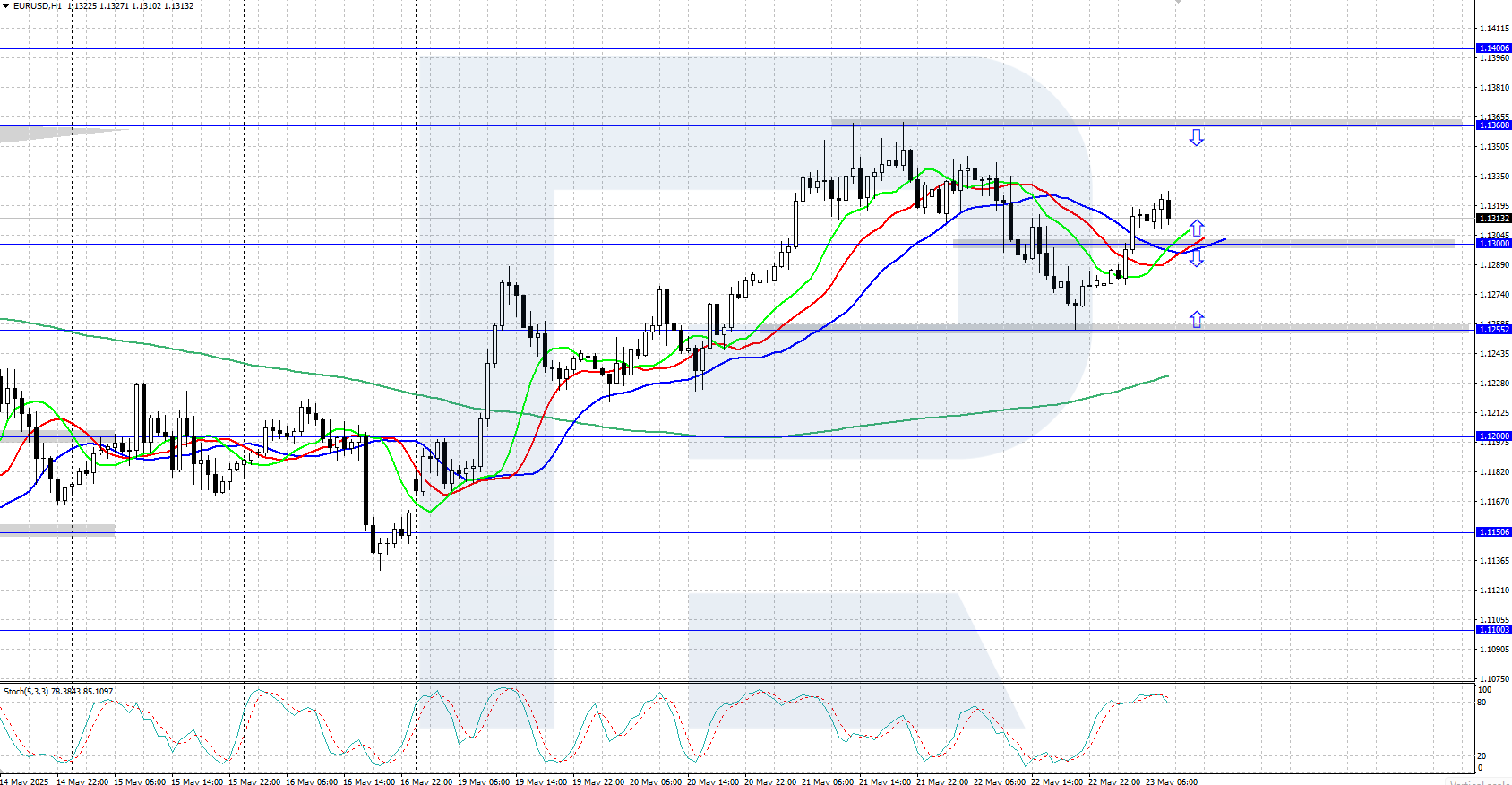 EURUSD technical analysis