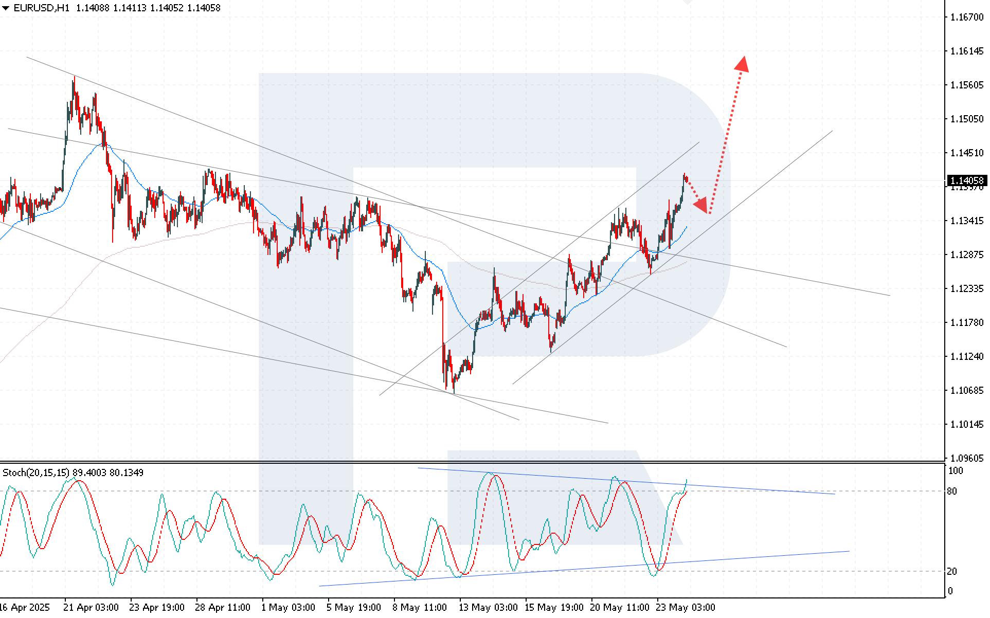 EURUSD technical analysis