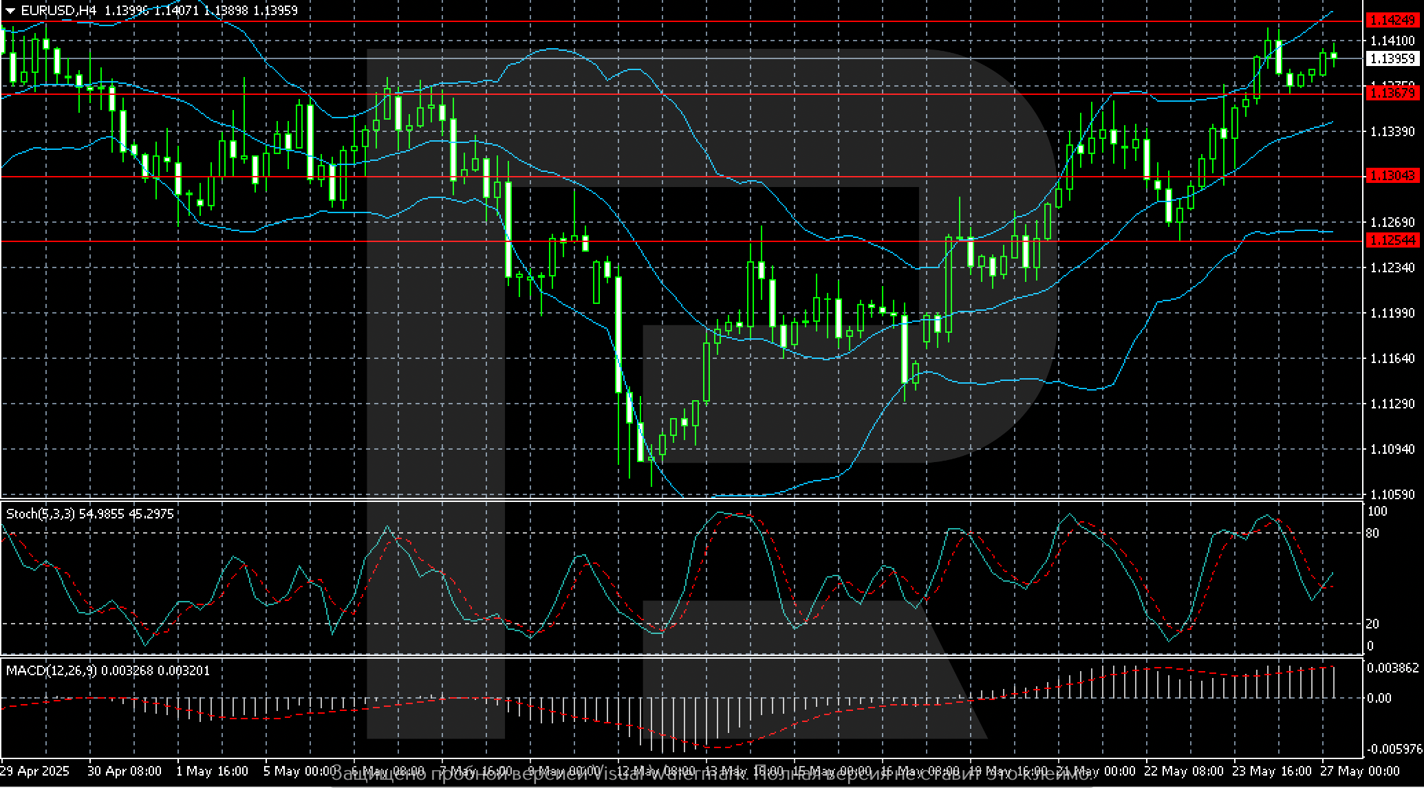 EURUSD technical analysis