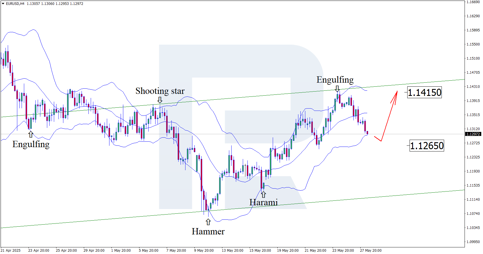 EURUSD technical analysis
