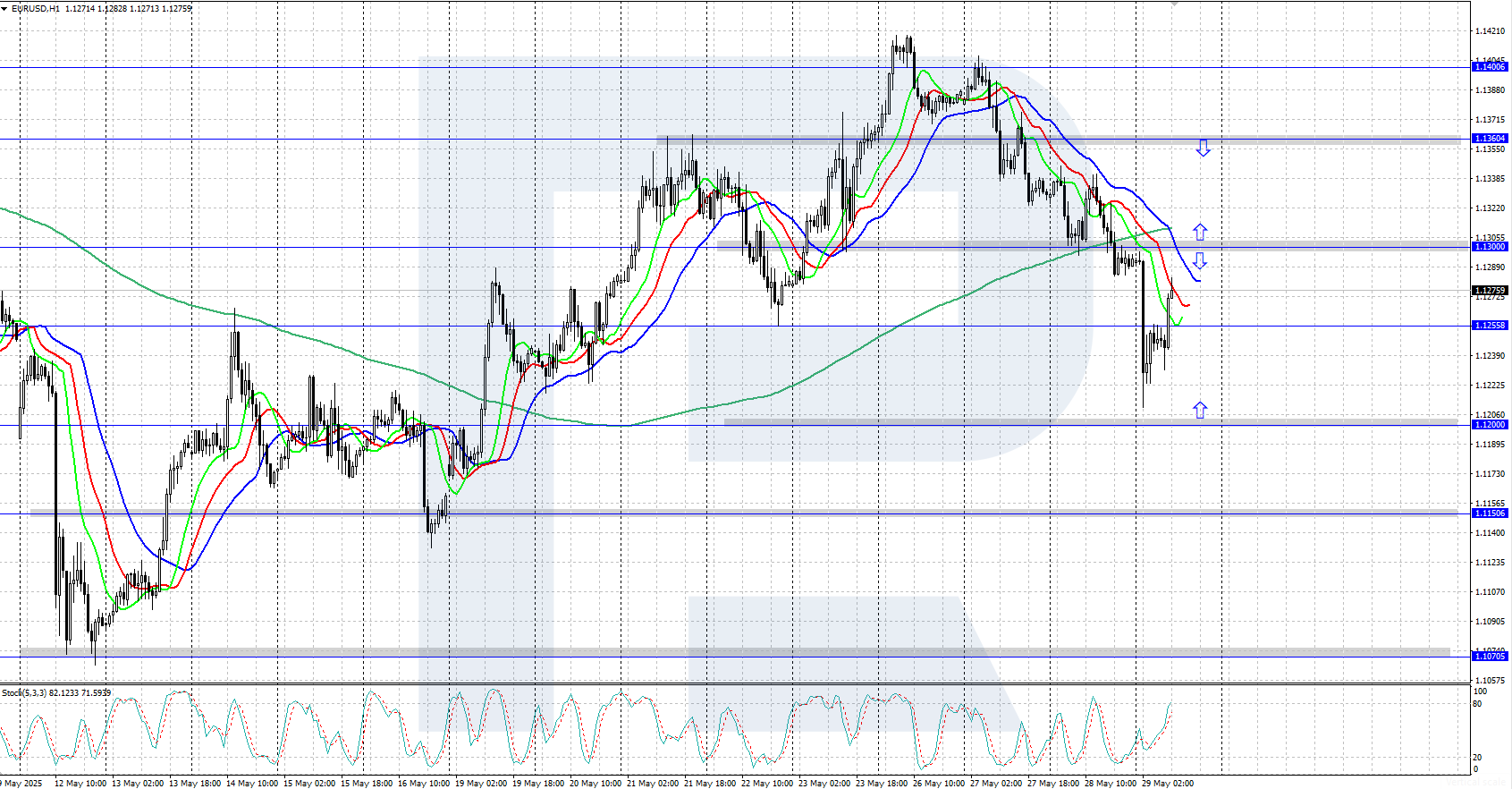 EURUSD technical analysis