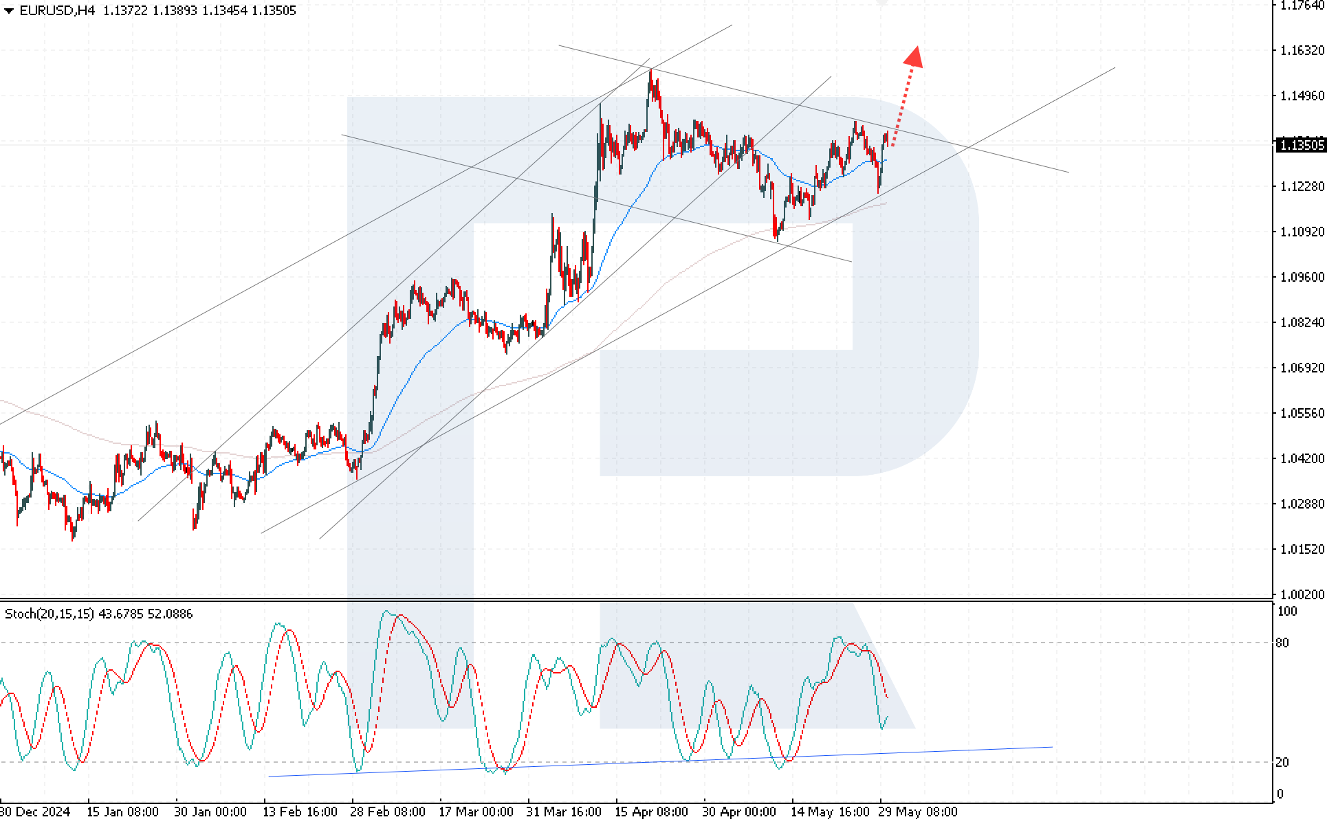 EURUSD technical analysis