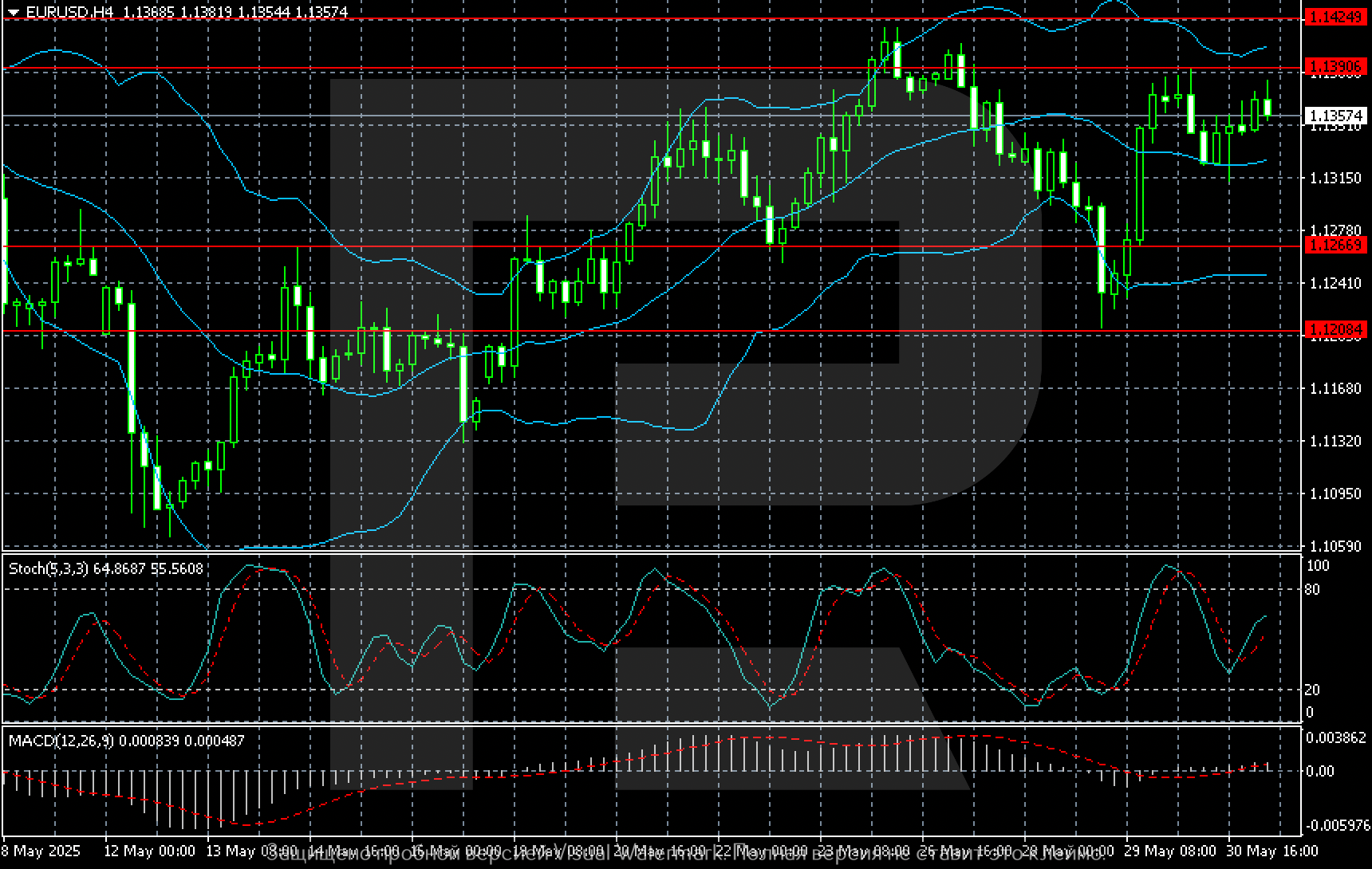 EURUSD technical analysis