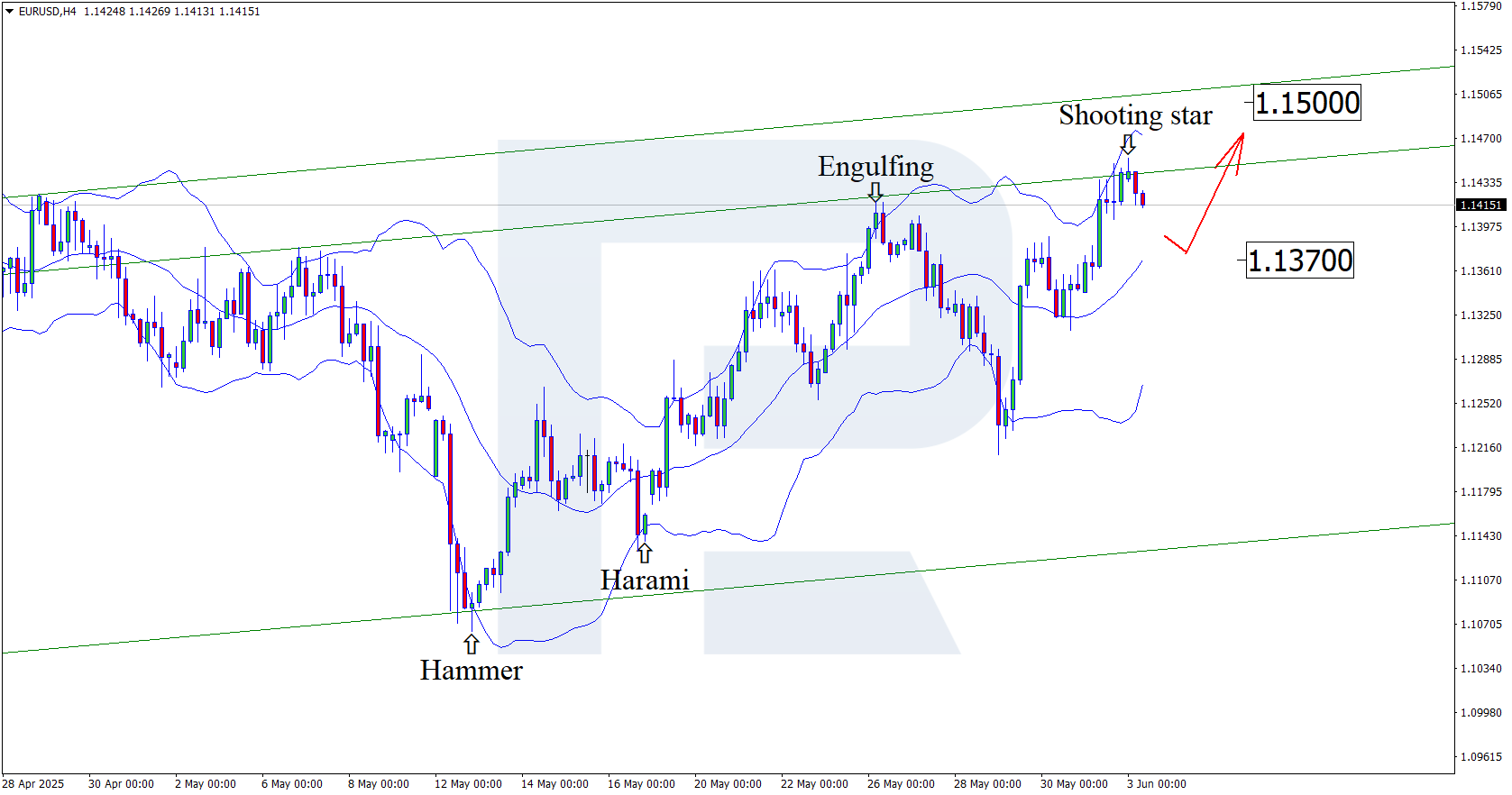 EURUSD technical analysis