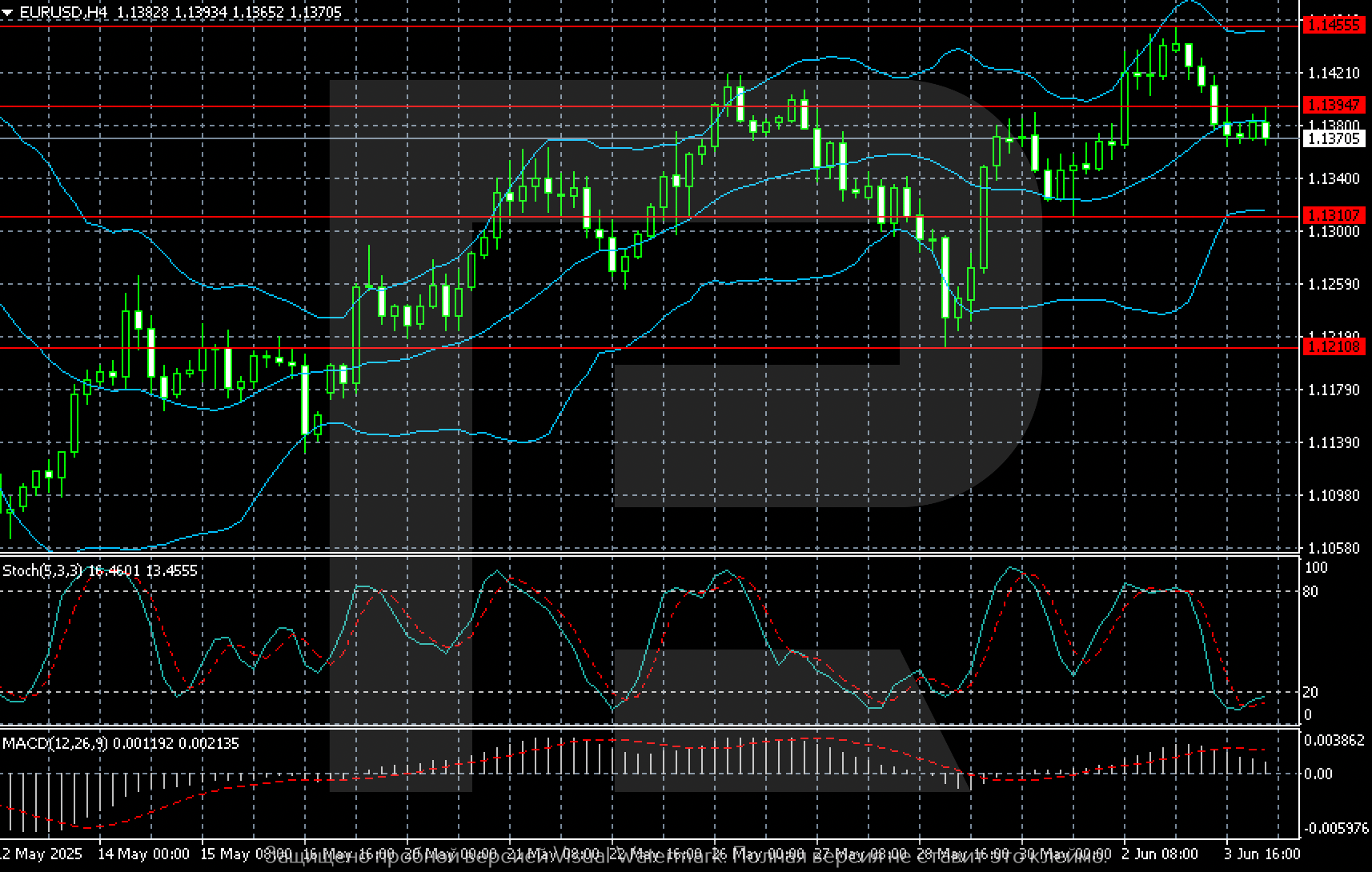 EURUSD technical analysis