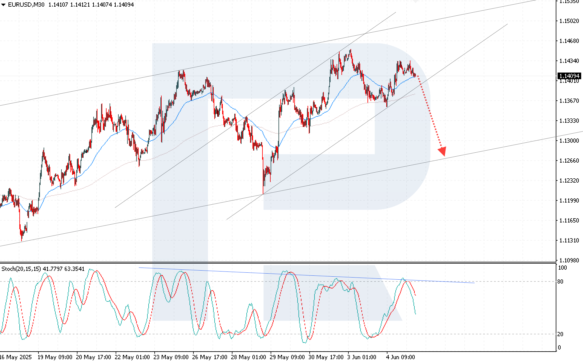 EURUSD technical analysis