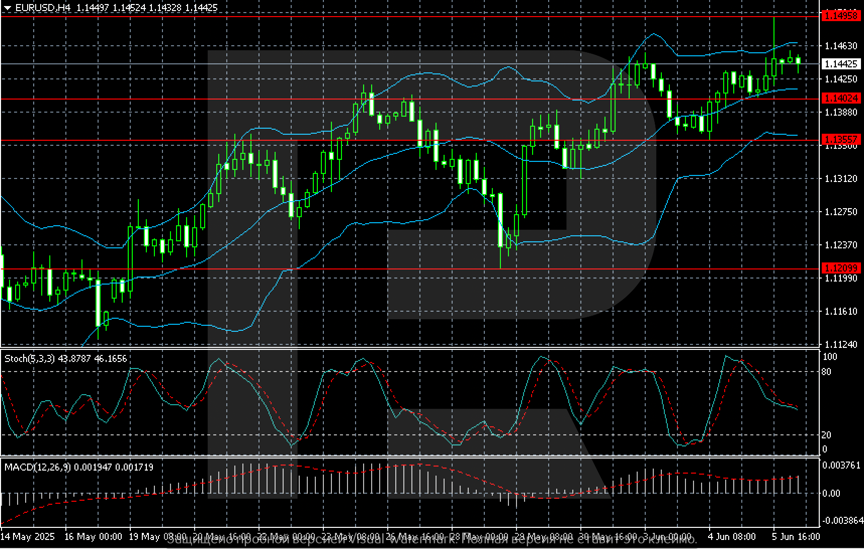 EURUSD technical analysis