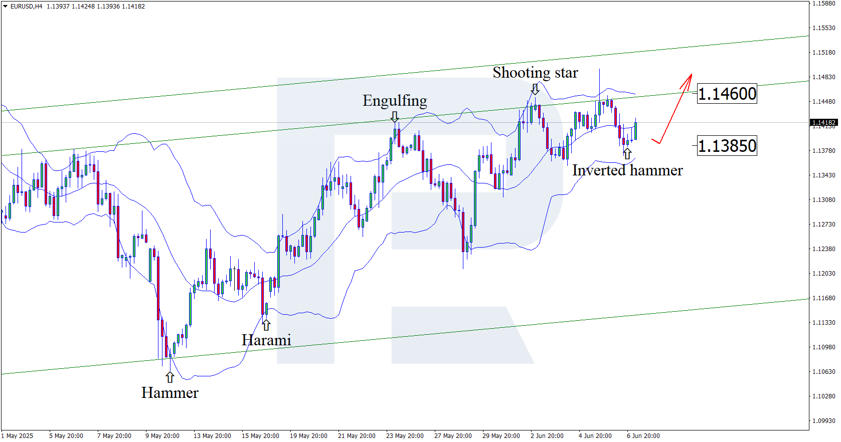 EURUSD technical analysis