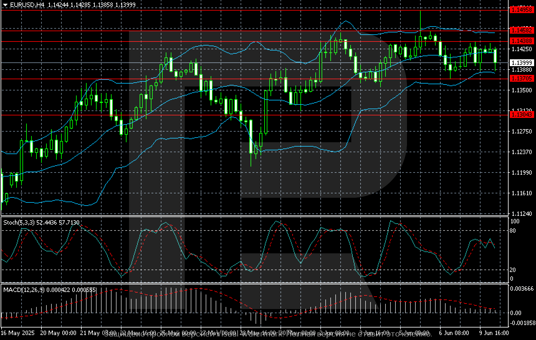 EURUSD technical analysis
