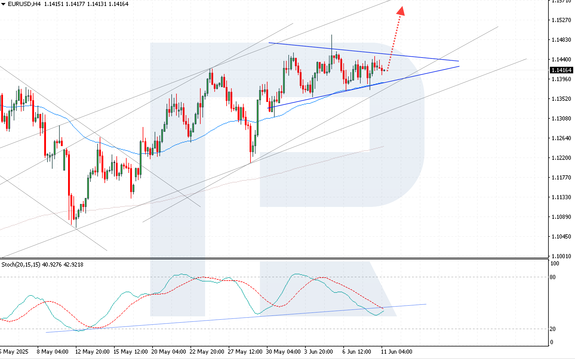EURUSD technical analysis