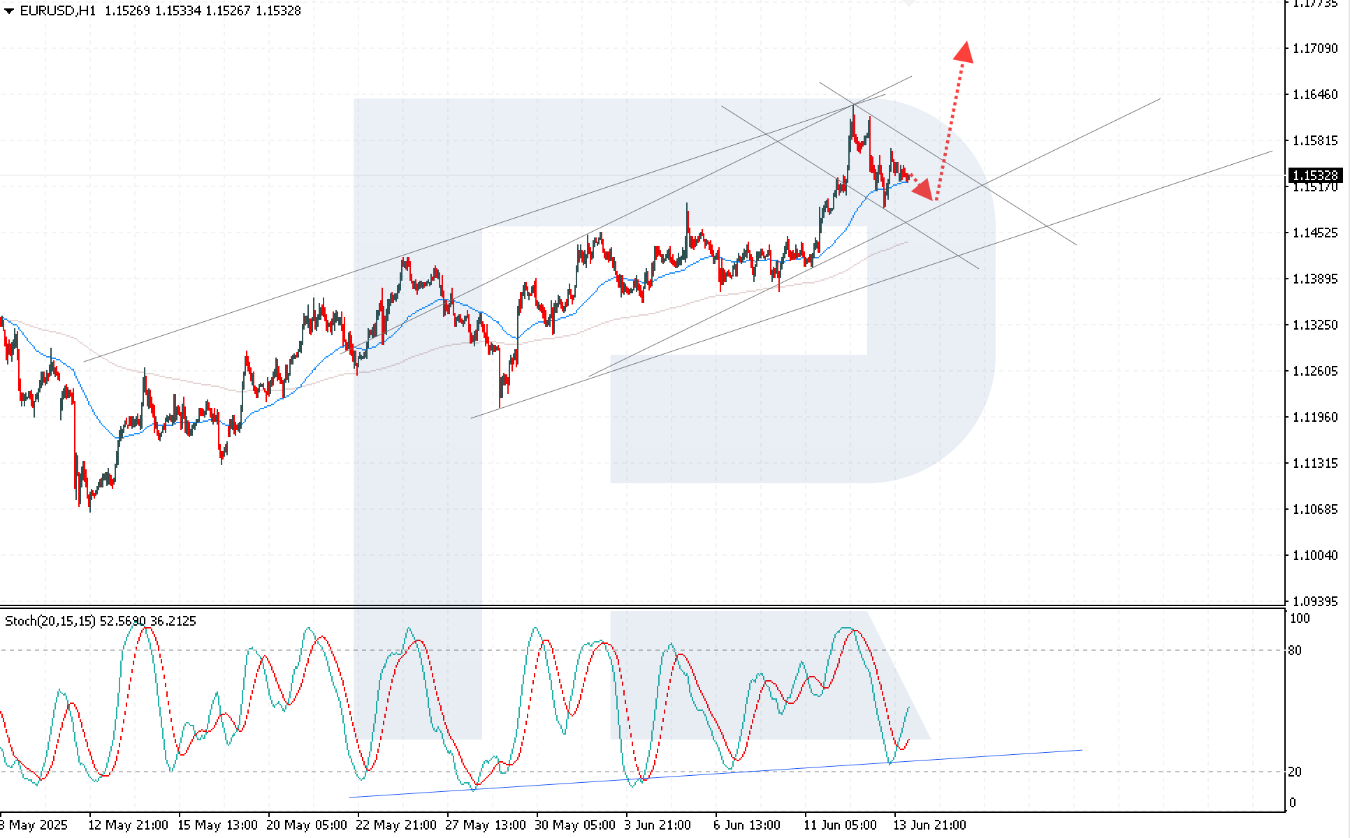 EURUSD technical analysis